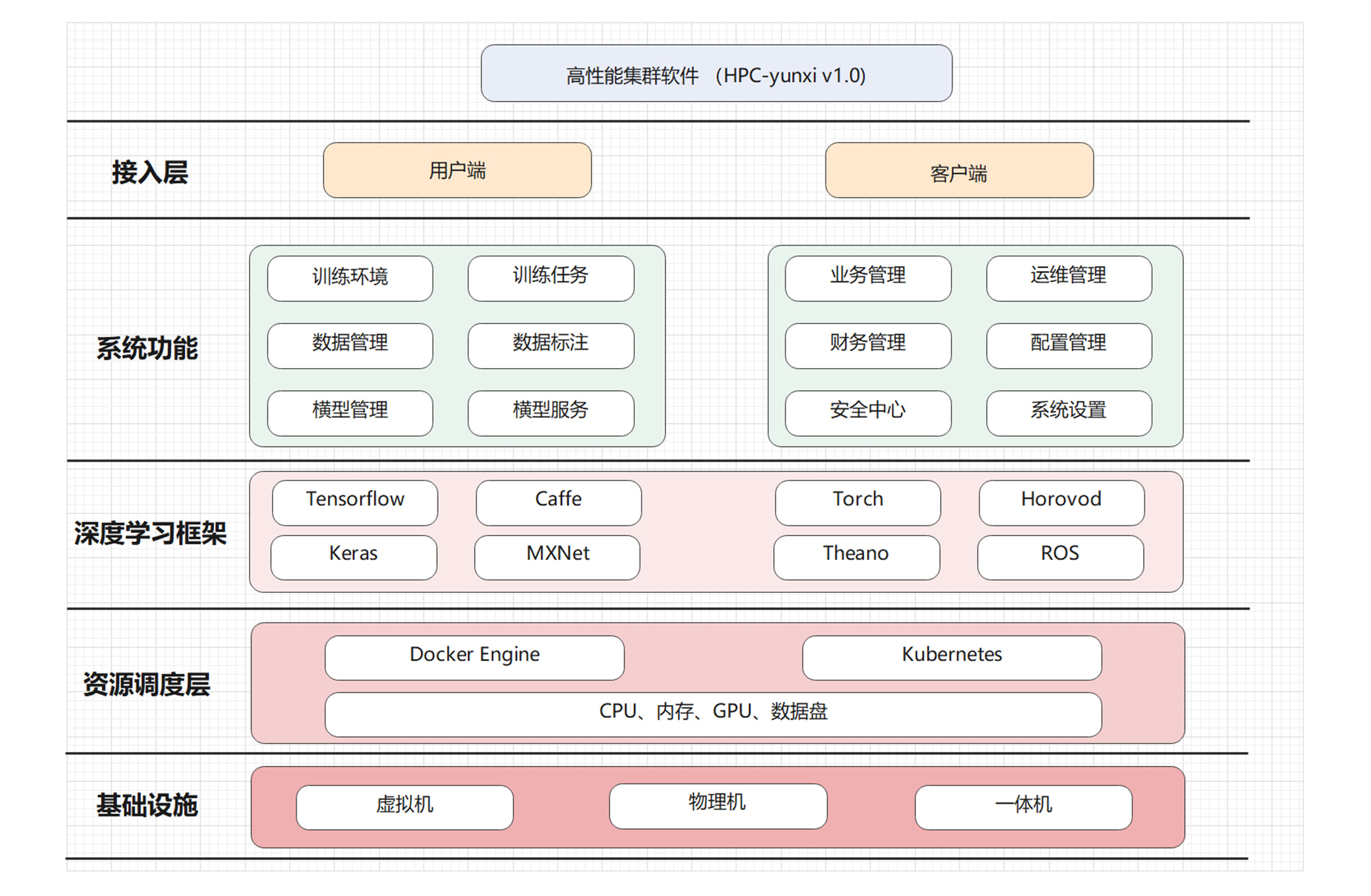 云曦成功实施国内某高校的人工智能&高性能计算平台