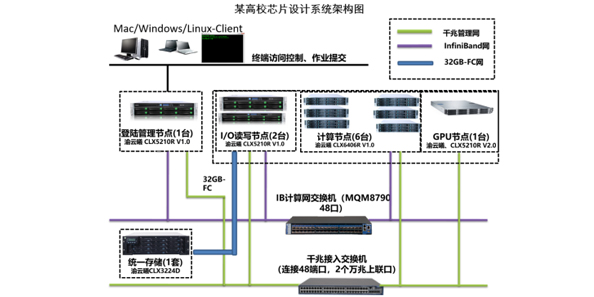 高性能计算在芯片设计中的应用
